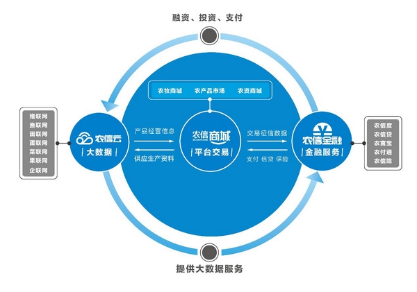 农信互联再塑产业格局 ——联联网开启农牧业互联网化新篇章