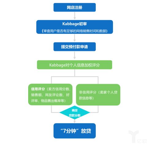 Kabbage 基于社交大数据的互联网信贷企业案例