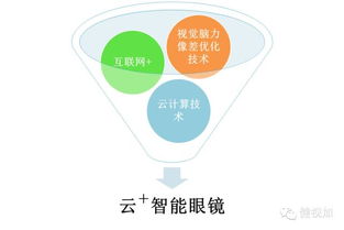 健视加 创新融合互联网思维与大数据智能，重塑眼健康服务新范式